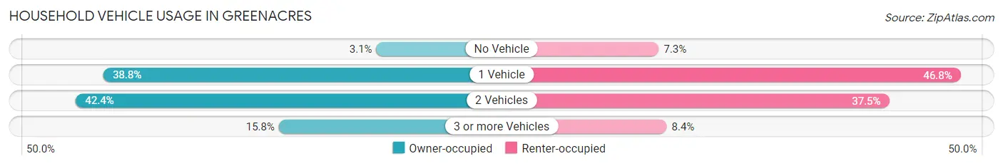 Household Vehicle Usage in Greenacres