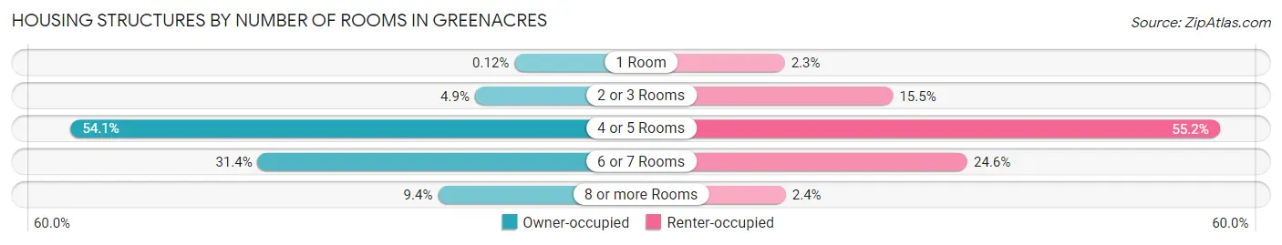 Housing Structures by Number of Rooms in Greenacres
