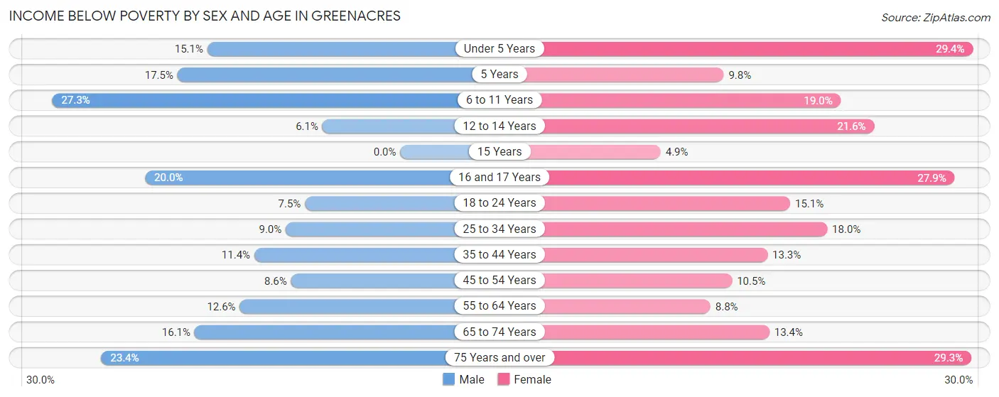 Income Below Poverty by Sex and Age in Greenacres
