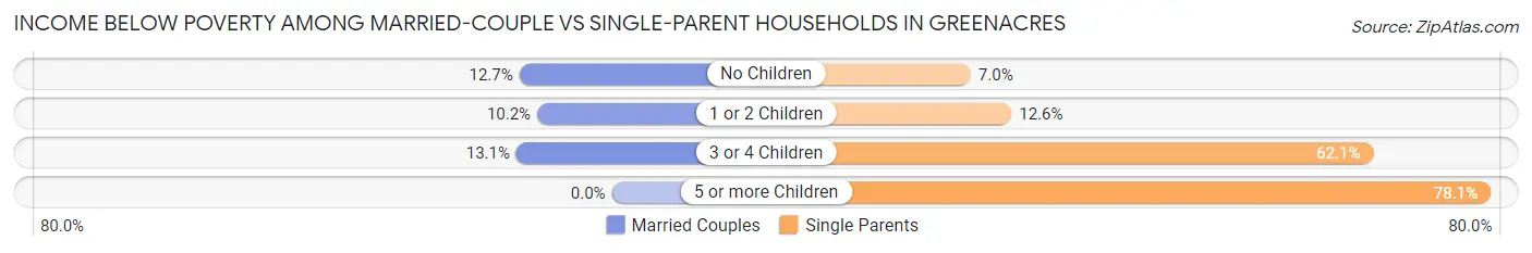 Income Below Poverty Among Married-Couple vs Single-Parent Households in Greenacres