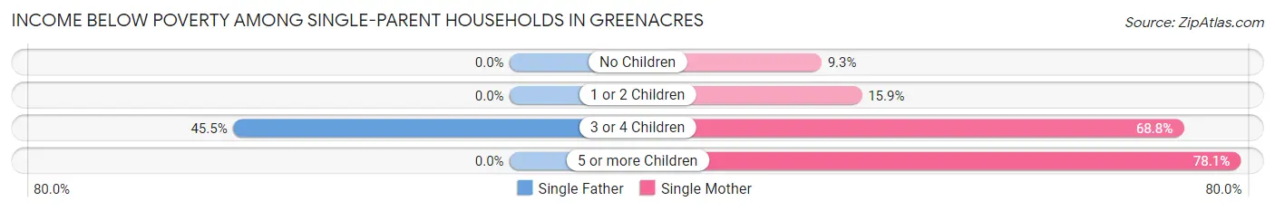 Income Below Poverty Among Single-Parent Households in Greenacres