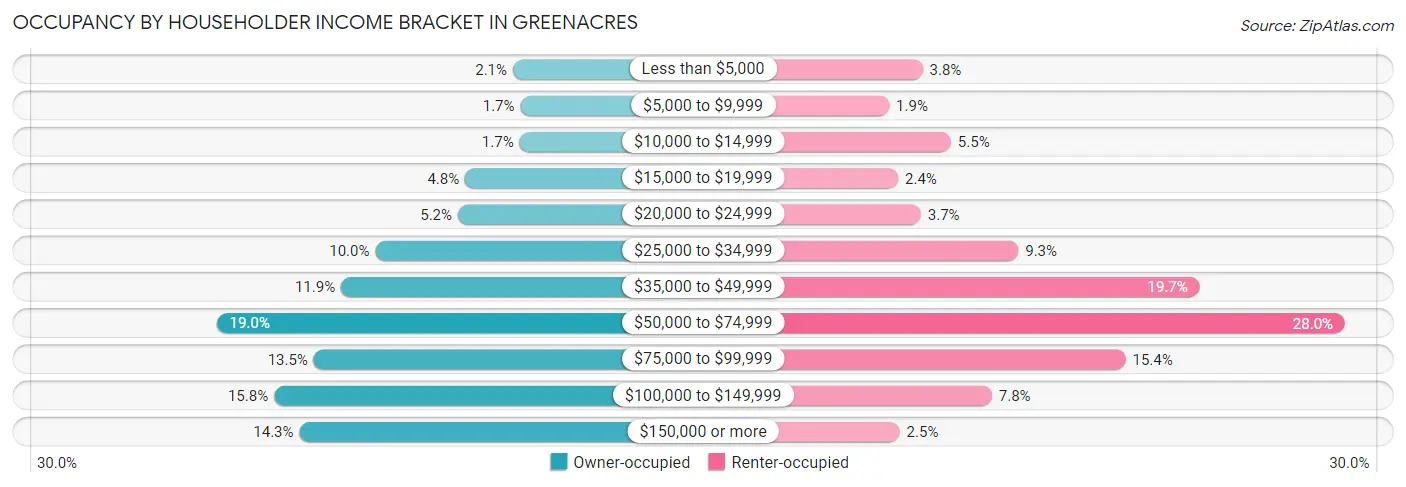 Occupancy by Householder Income Bracket in Greenacres