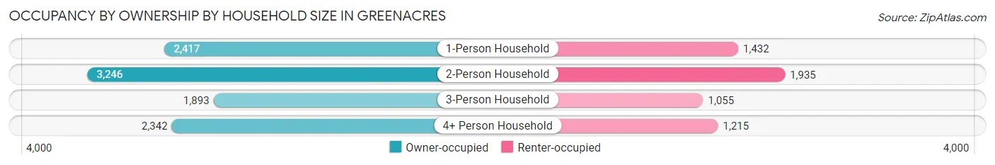 Occupancy by Ownership by Household Size in Greenacres