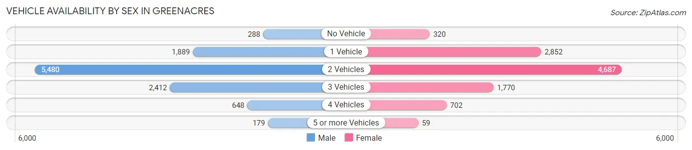 Vehicle Availability by Sex in Greenacres