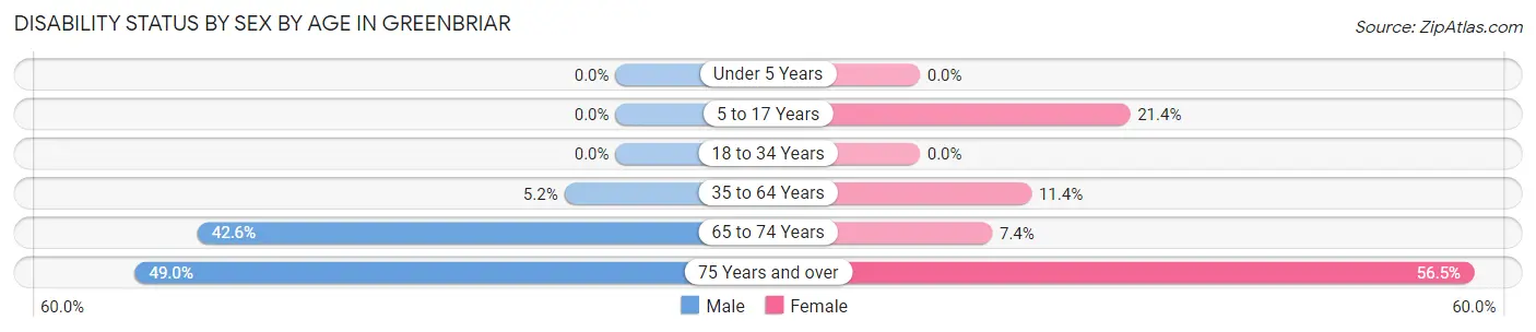 Disability Status by Sex by Age in Greenbriar