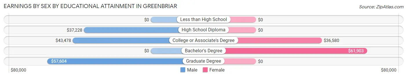 Earnings by Sex by Educational Attainment in Greenbriar