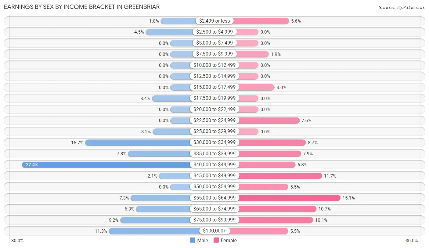 Earnings by Sex by Income Bracket in Greenbriar