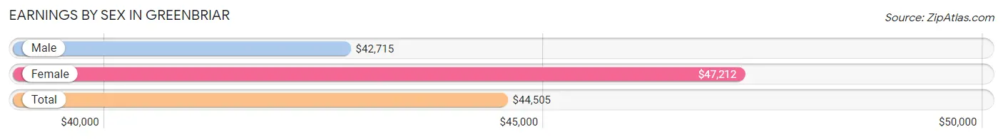 Earnings by Sex in Greenbriar