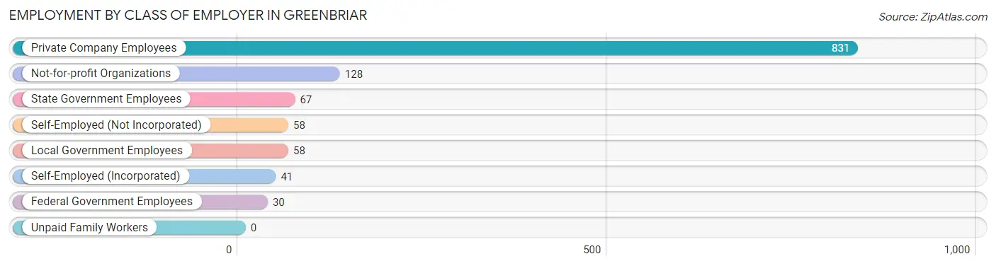 Employment by Class of Employer in Greenbriar