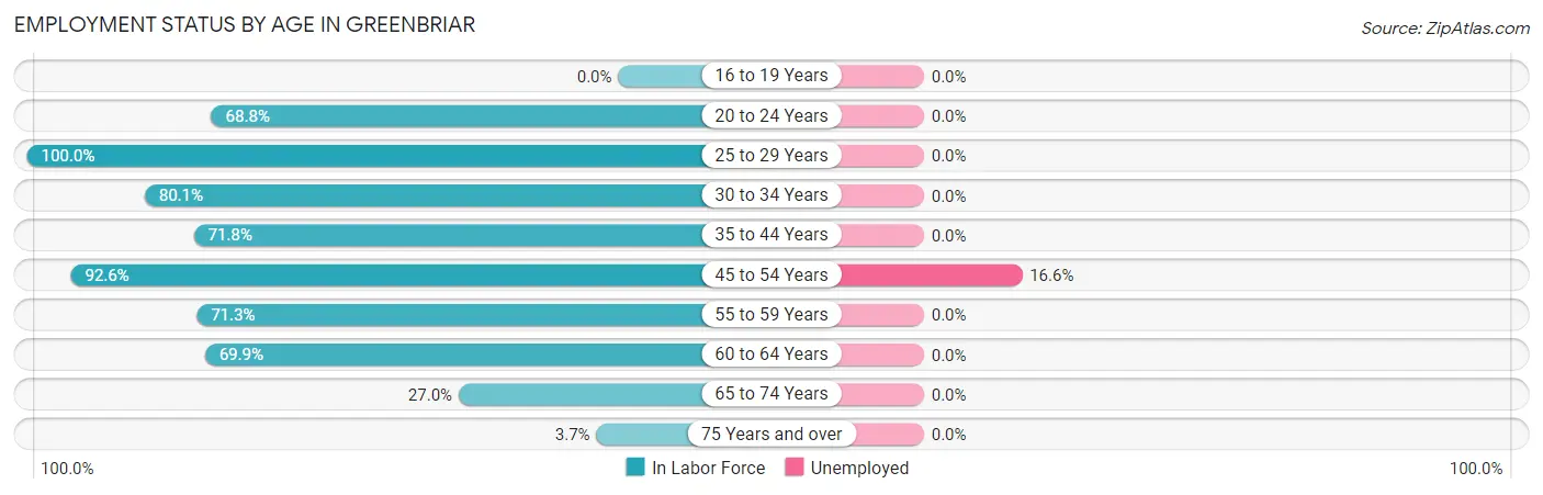 Employment Status by Age in Greenbriar