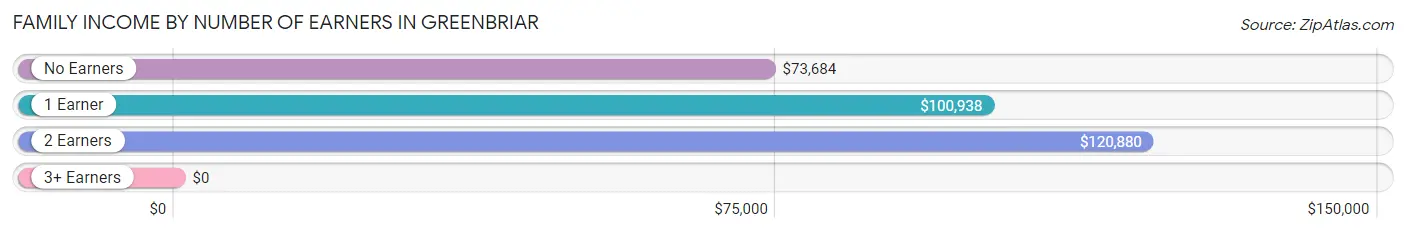 Family Income by Number of Earners in Greenbriar