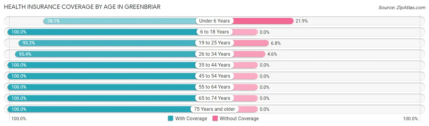Health Insurance Coverage by Age in Greenbriar