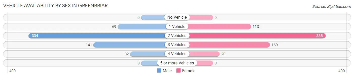 Vehicle Availability by Sex in Greenbriar