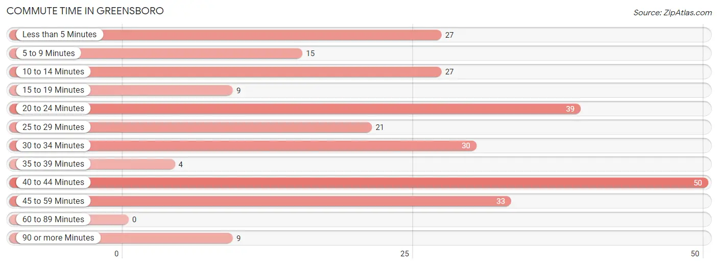 Commute Time in Greensboro