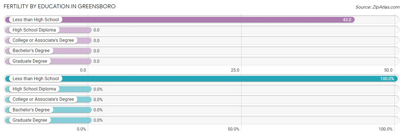 Female Fertility by Education Attainment in Greensboro