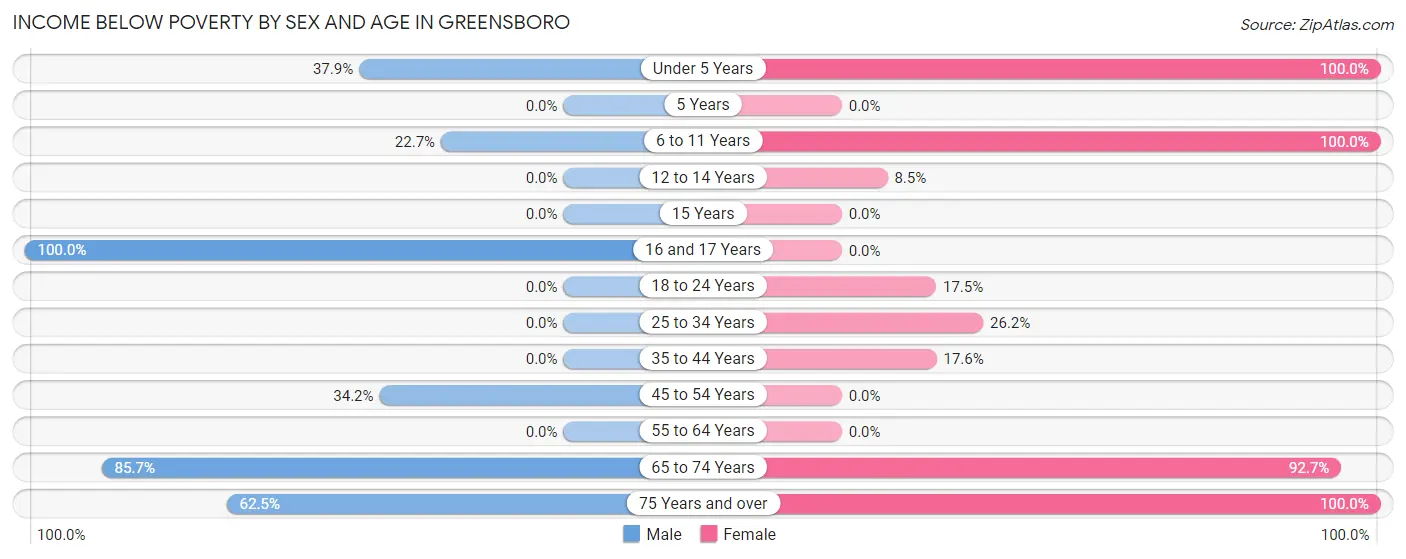 Income Below Poverty by Sex and Age in Greensboro