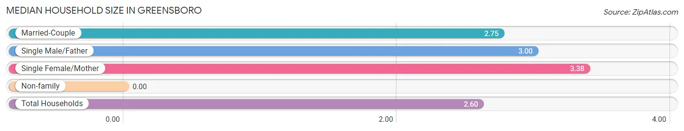 Median Household Size in Greensboro