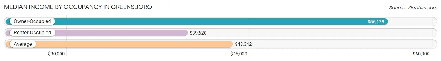 Median Income by Occupancy in Greensboro