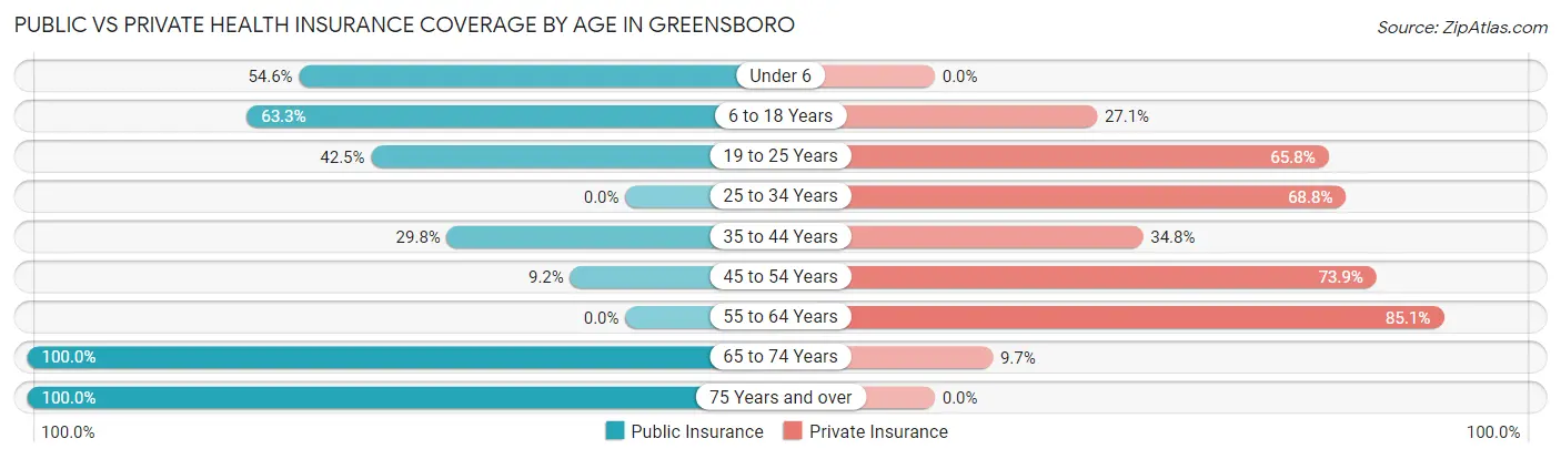 Public vs Private Health Insurance Coverage by Age in Greensboro