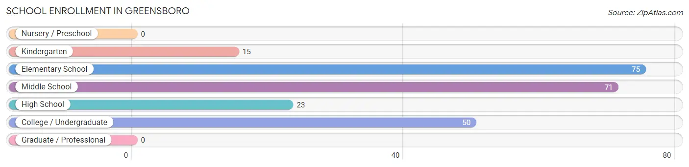 School Enrollment in Greensboro