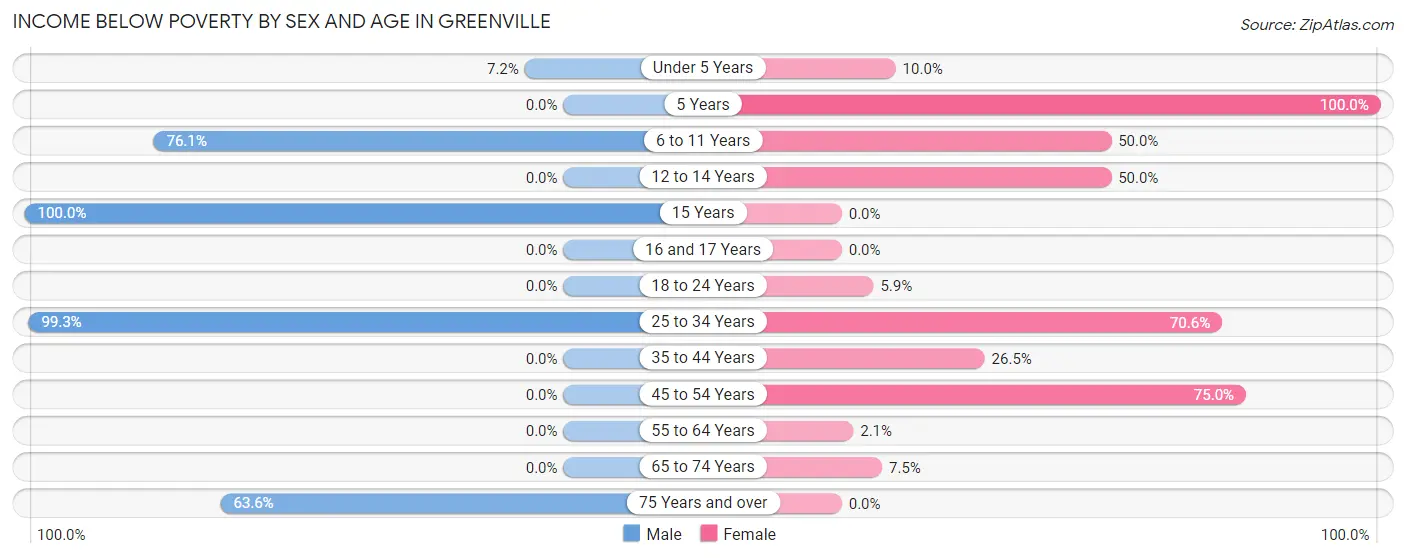 Income Below Poverty by Sex and Age in Greenville