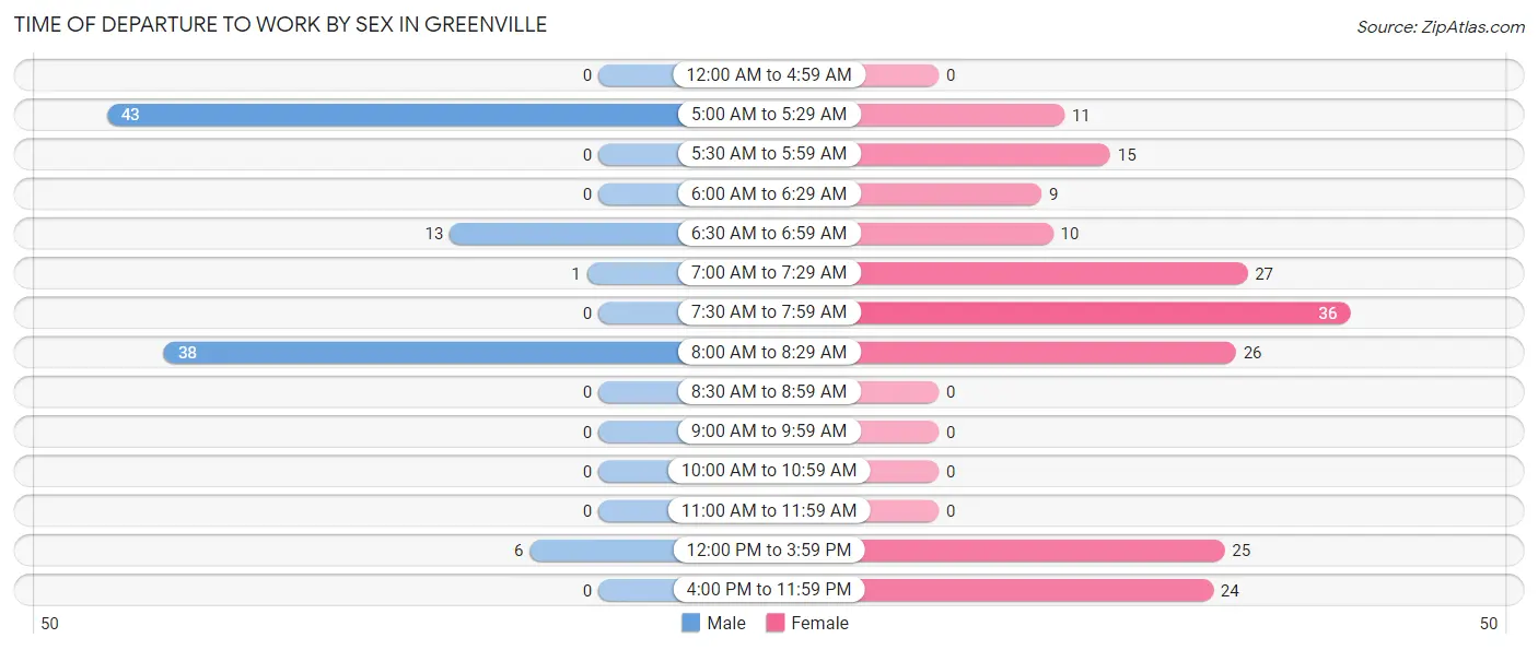Time of Departure to Work by Sex in Greenville