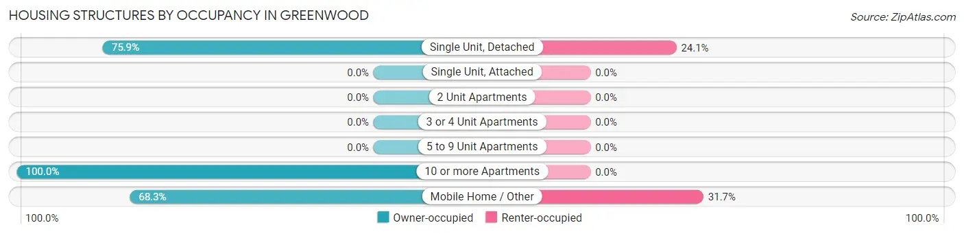 Housing Structures by Occupancy in Greenwood