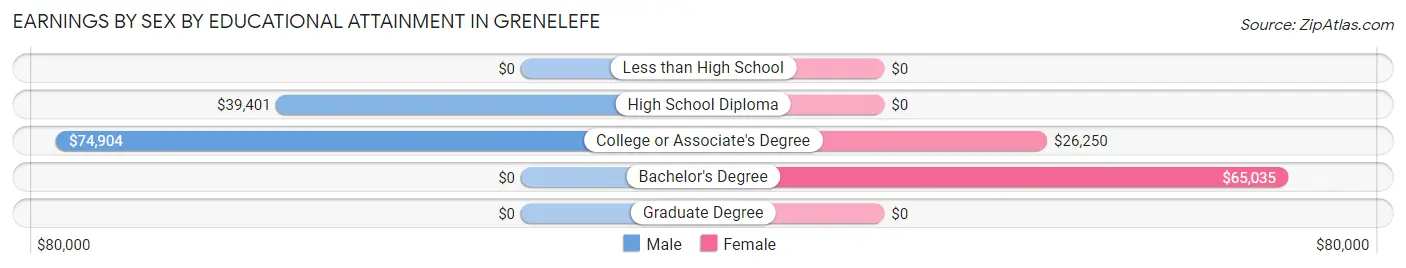 Earnings by Sex by Educational Attainment in Grenelefe