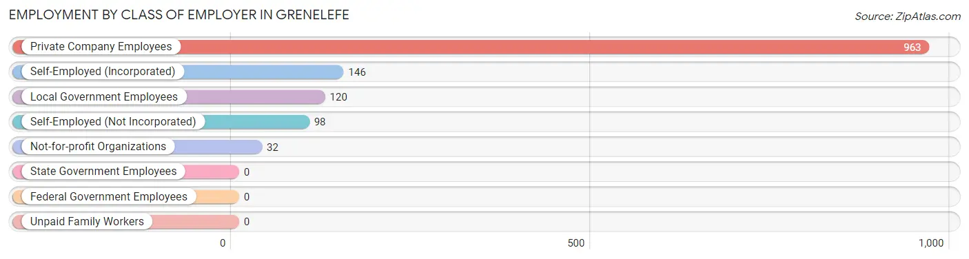 Employment by Class of Employer in Grenelefe