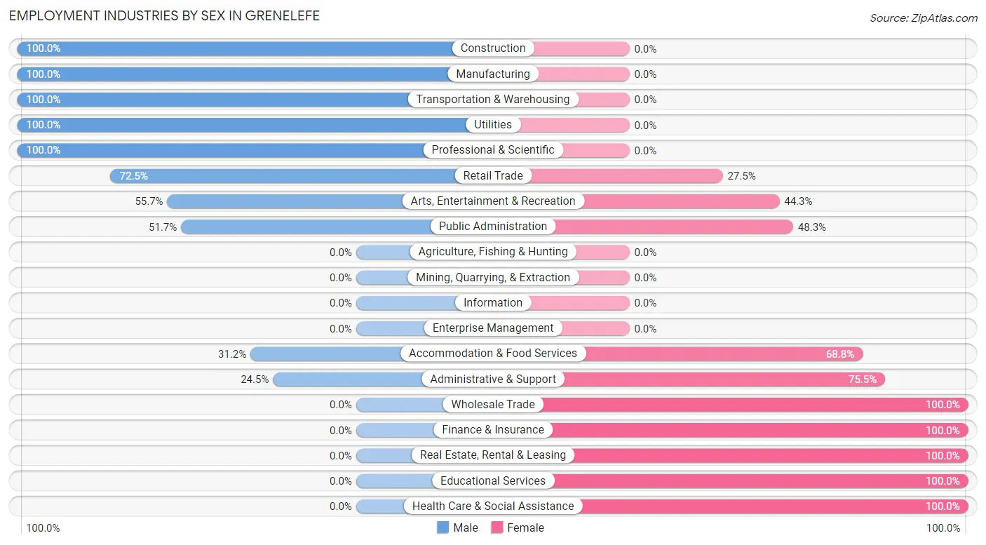 Employment Industries by Sex in Grenelefe