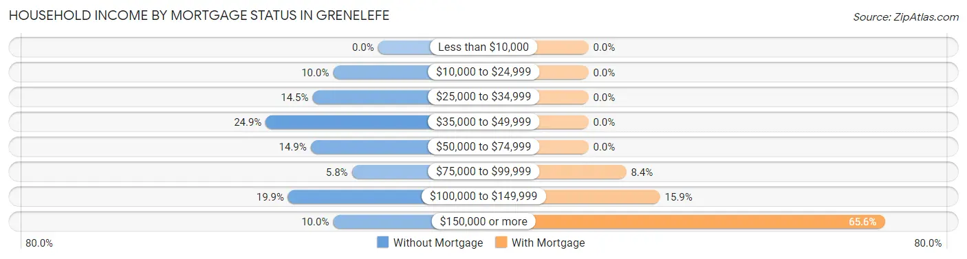 Household Income by Mortgage Status in Grenelefe