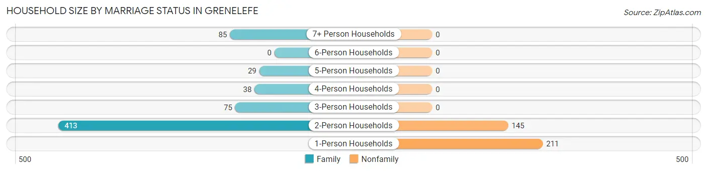 Household Size by Marriage Status in Grenelefe