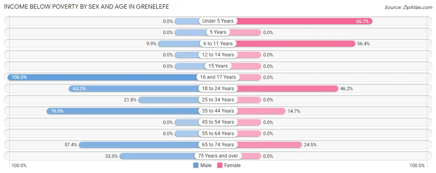 Income Below Poverty by Sex and Age in Grenelefe