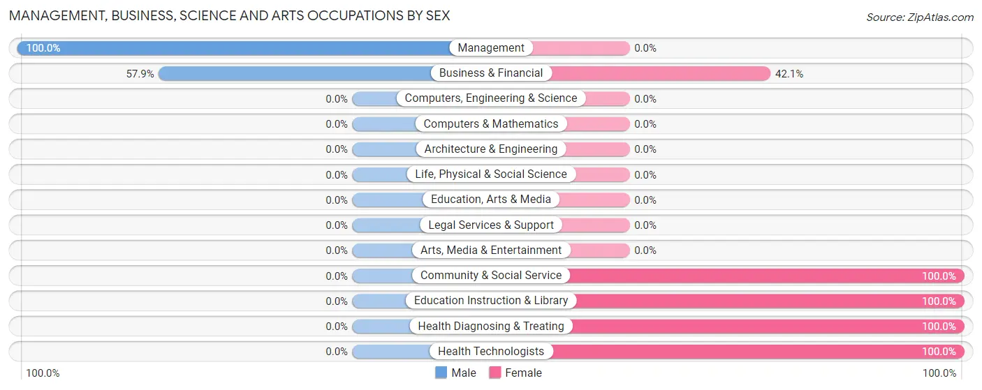 Management, Business, Science and Arts Occupations by Sex in Grenelefe