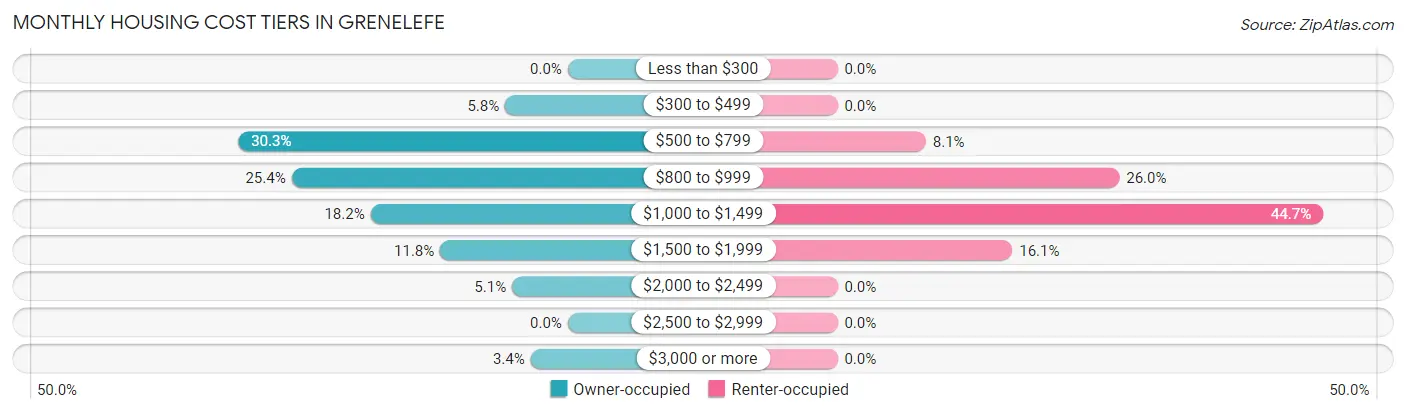 Monthly Housing Cost Tiers in Grenelefe