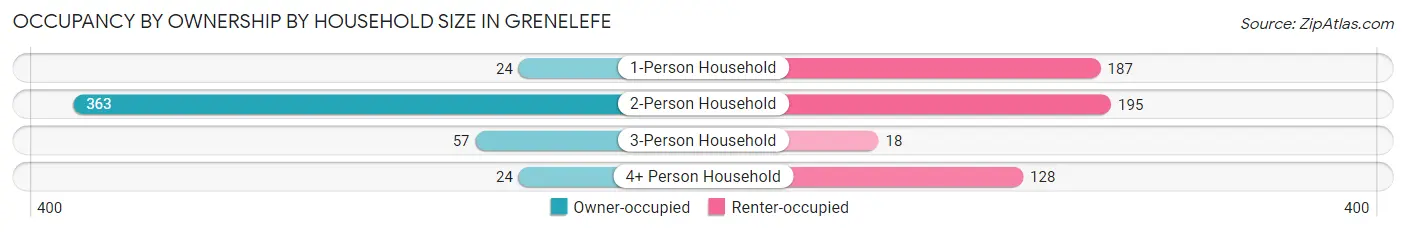 Occupancy by Ownership by Household Size in Grenelefe