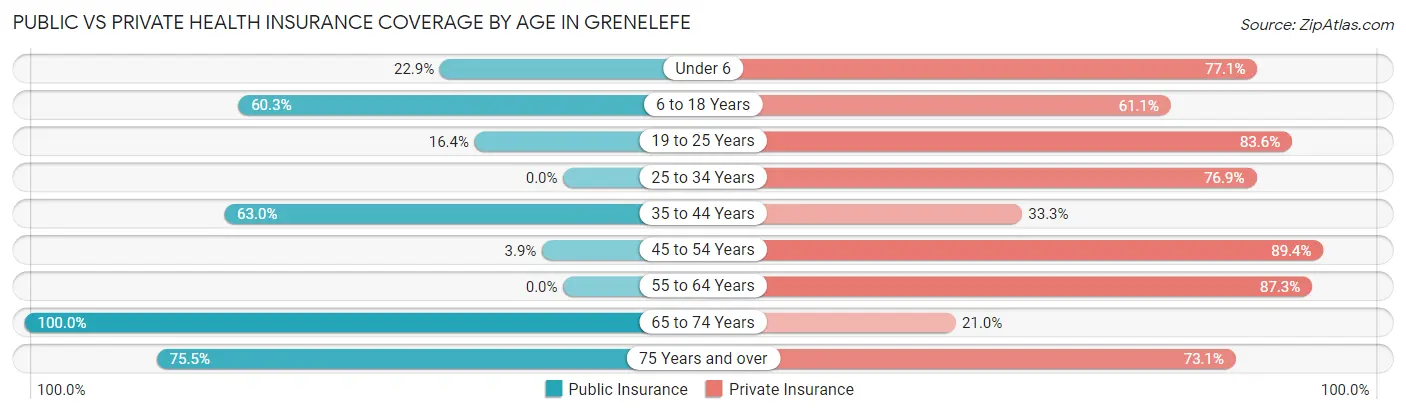 Public vs Private Health Insurance Coverage by Age in Grenelefe