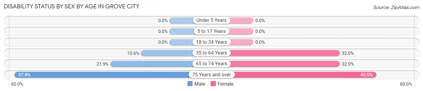 Disability Status by Sex by Age in Grove City
