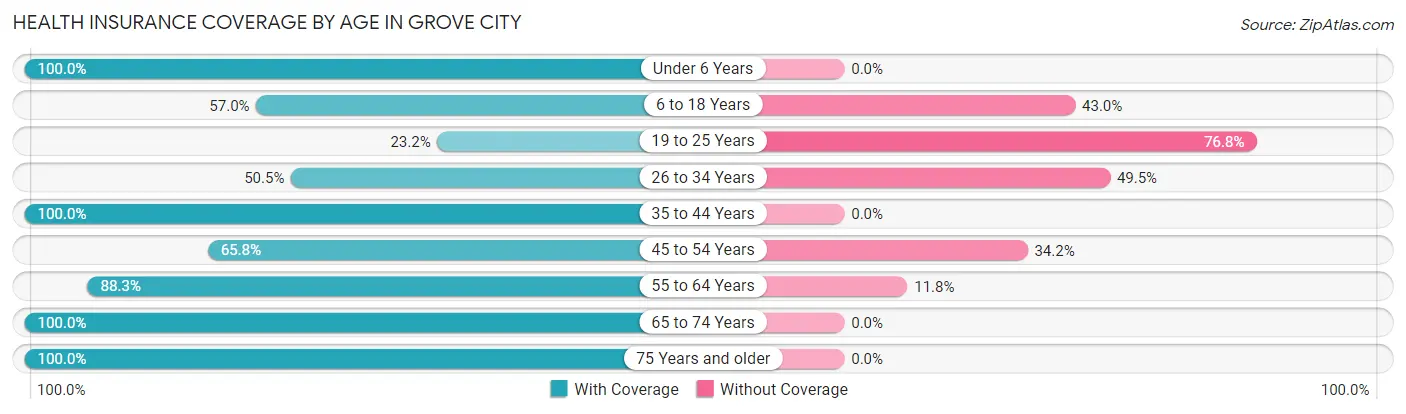 Health Insurance Coverage by Age in Grove City
