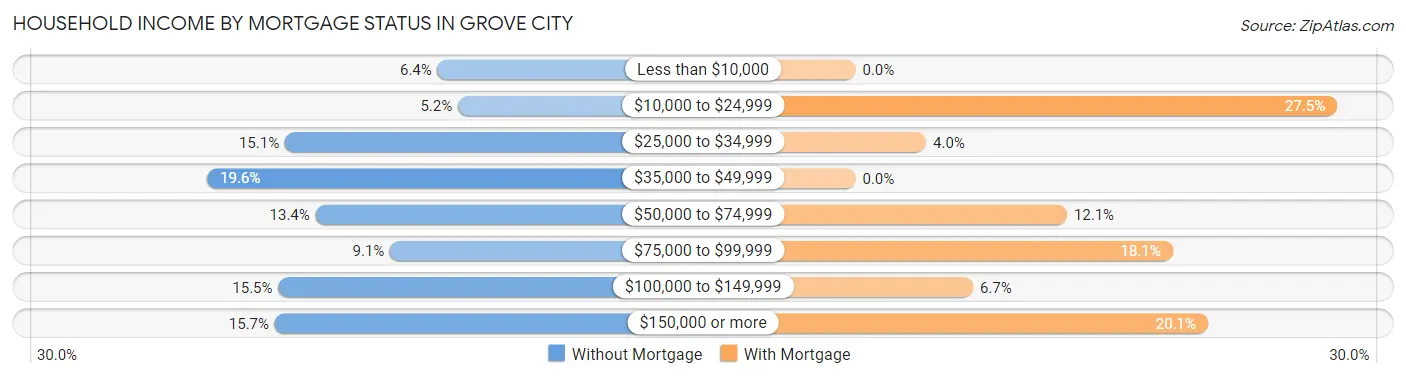 Household Income by Mortgage Status in Grove City