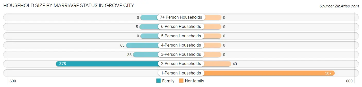 Household Size by Marriage Status in Grove City