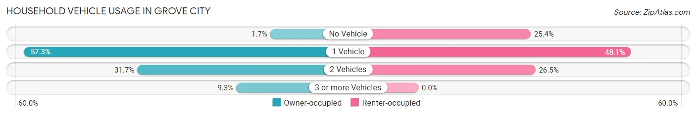 Household Vehicle Usage in Grove City