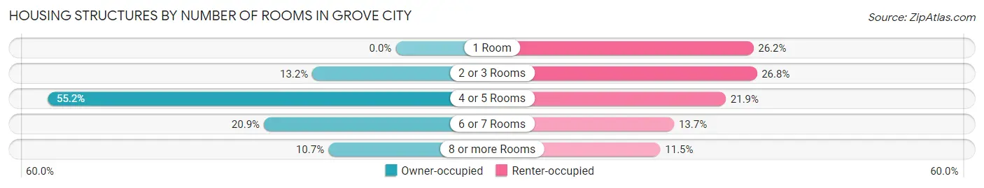 Housing Structures by Number of Rooms in Grove City