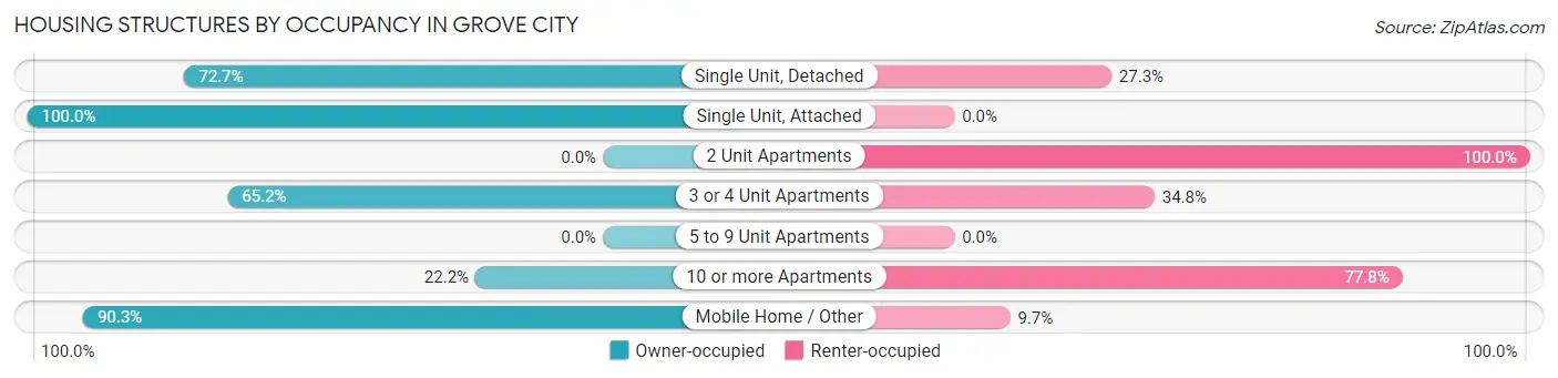 Housing Structures by Occupancy in Grove City