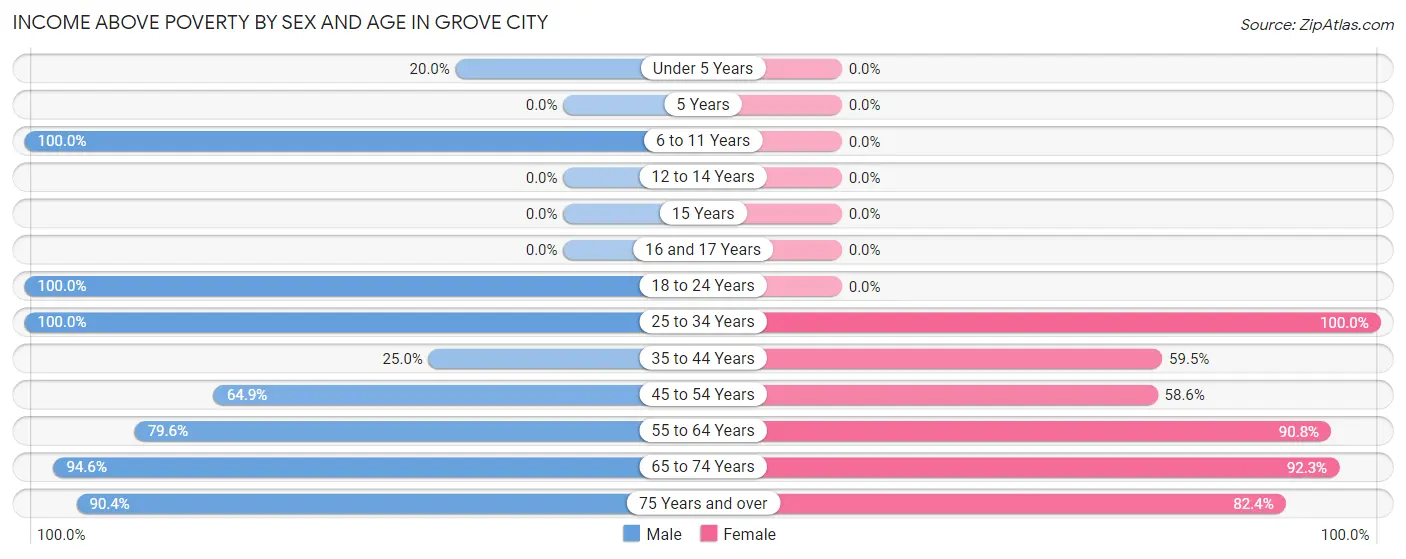 Income Above Poverty by Sex and Age in Grove City
