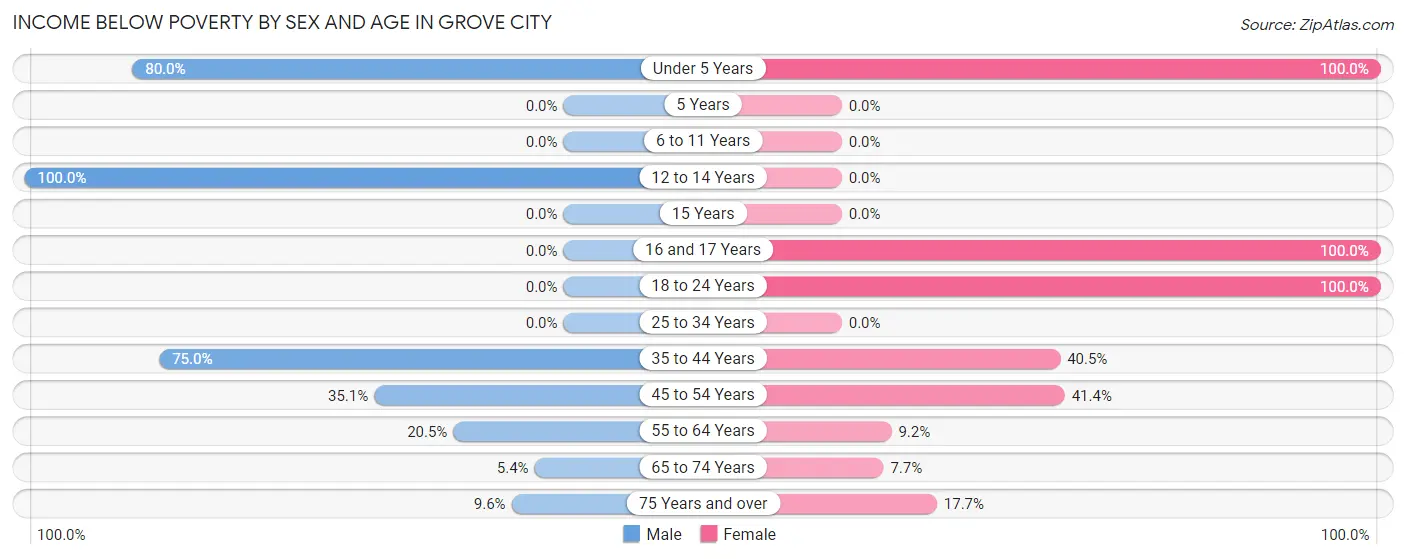 Income Below Poverty by Sex and Age in Grove City