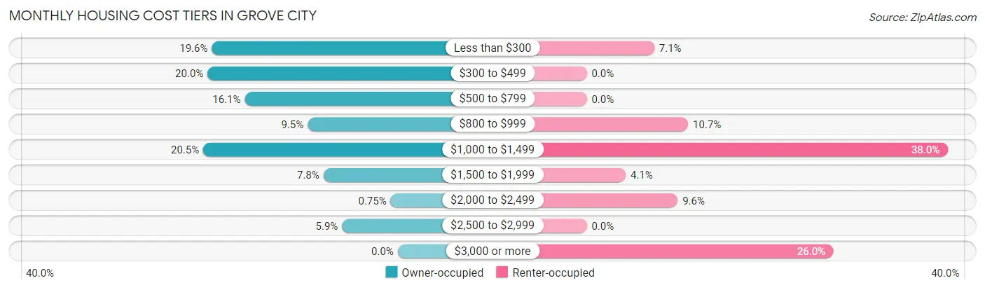 Monthly Housing Cost Tiers in Grove City