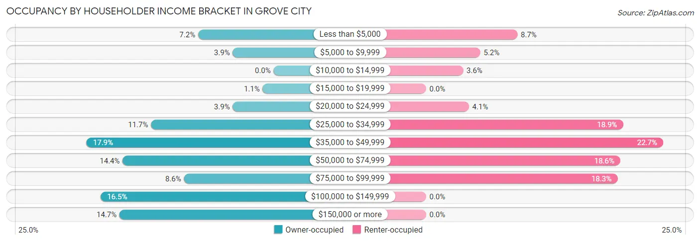 Occupancy by Householder Income Bracket in Grove City
