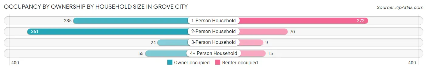 Occupancy by Ownership by Household Size in Grove City