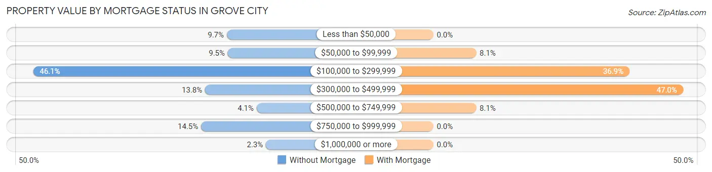 Property Value by Mortgage Status in Grove City